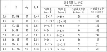 選配件: 各種規格球面標準鏡 選配件: 各種規格球面標準鏡