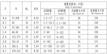 選配件: 各種規格球面標準鏡 選配件: 各種規格球面標準鏡